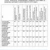 Показатели публикационной активности вузов ЮФО по выбранным критериям за пятилетний (2013-2017) период