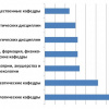 Диаграмма «Сравнение интегральных показателей разных групп кафедр»